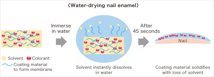 Water-drying nail enamel