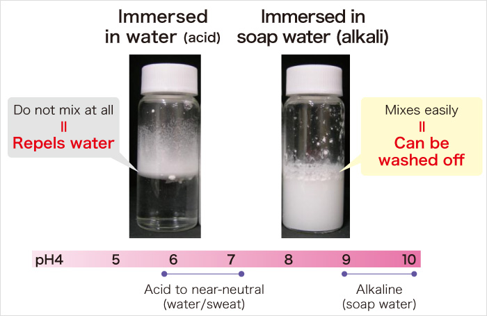 Immersed in water (acid) Immersed in soap water (alkali)