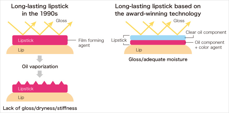 Long-lasting lipstick in the 1990s Long-lasting lipstick based on the award-winning technology