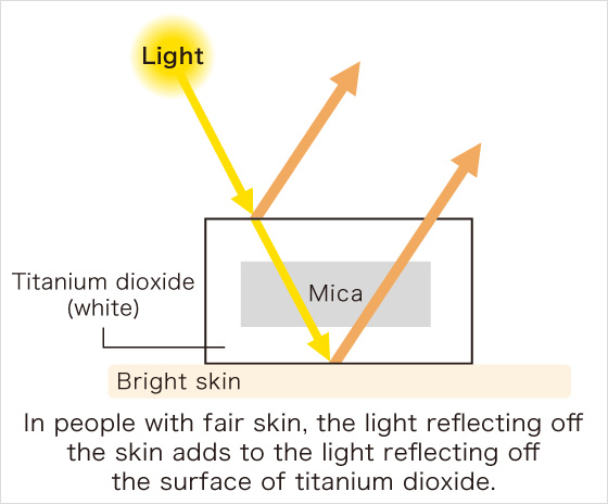 In people with fair skin, the light reflecting off the skin adds to the light reflecting off the surface of titanium dioxide.