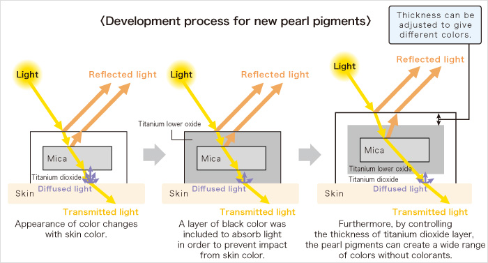 Development process for new pearl pigments