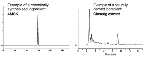 Examples of HPLC charts of chemically synthesized and naturally derived ingredients(under different analysis conditions and display conditions)