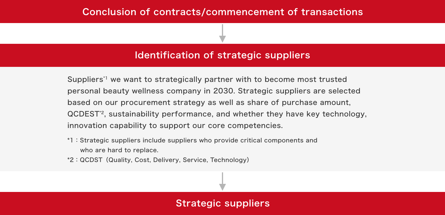 Identification of Strategic Suppliers