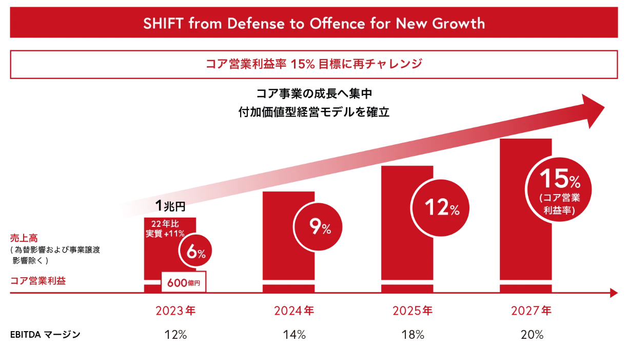 「SHIFT 2025 and Beyond」の概要