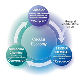 Efforts Toward Building a New Recycling Model for Plastic Cosmetic Containers