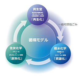プラスチック製化粧品容器の<br/>新たな循環モデル構築に向けた取り組み