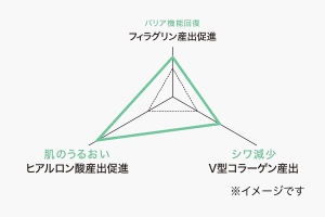 独自成分「コアキシマイド」がもたらす効果。