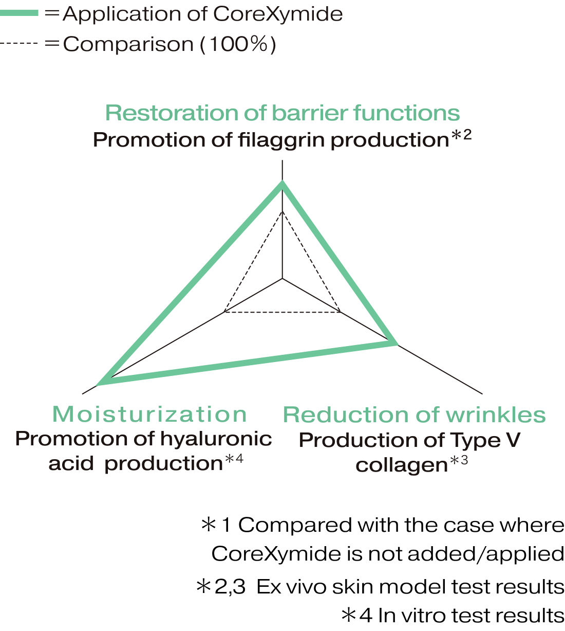 CoreXymide, a unique ingredient, suppresses two major enzymes, promoting barrier functions, moisturization, and wrinkle reduction.