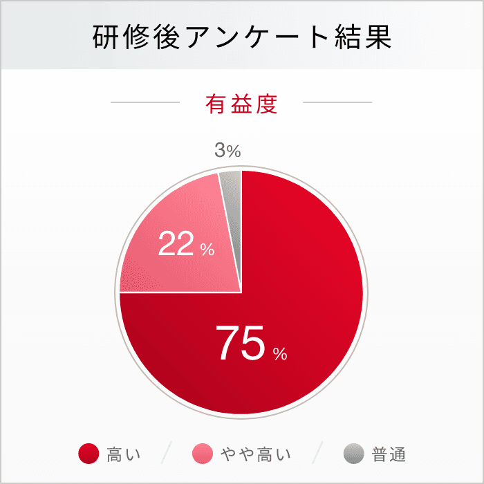 研修後アンケート結果　有益度　高い75%　やや高い22%　普通3%