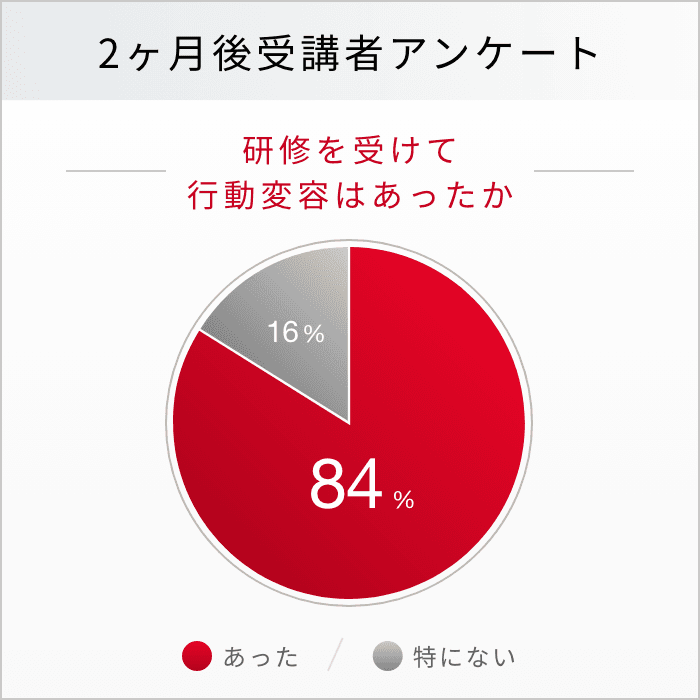 2ヶ月後受講者アンケート　研修を受けて行動変容はあったか　あった84%　特にない16%