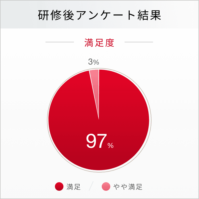 研修後アンケート結果　満足度　満足97%　やや満足3%