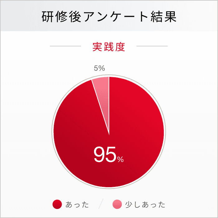 研修後アンケート結果　実践度　あった95%　少しあった5%