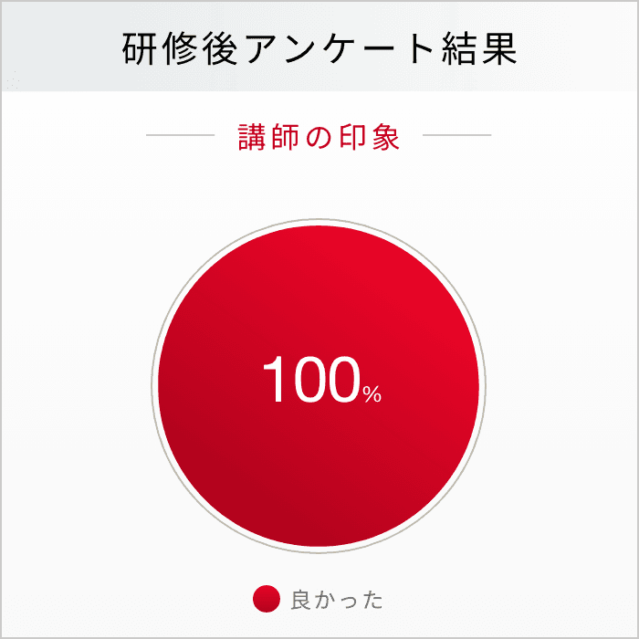 研修後アンケート結果　講師の印象　良かった100%