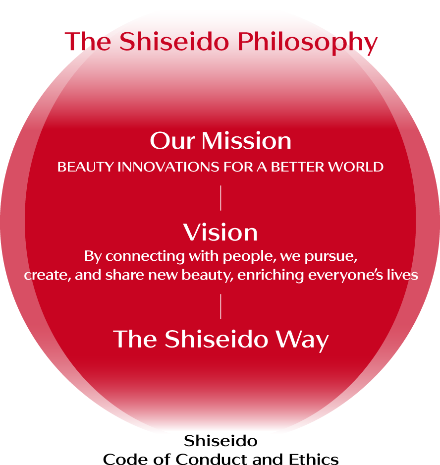 Framework of the Shiseido Philosophy: Mission, Vision, Shiseido Way, and Code of Conduct and Ethics