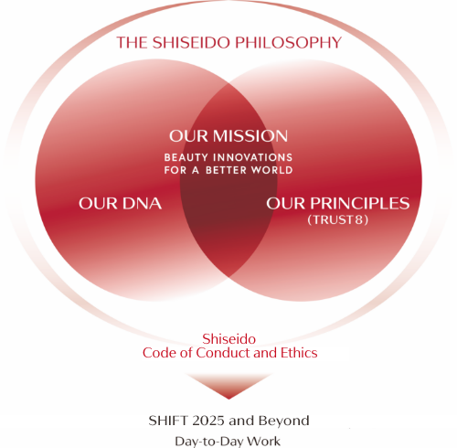 THE SHISEIDO PHILOSOPHY Shiseido Code of Conduct and Ethics