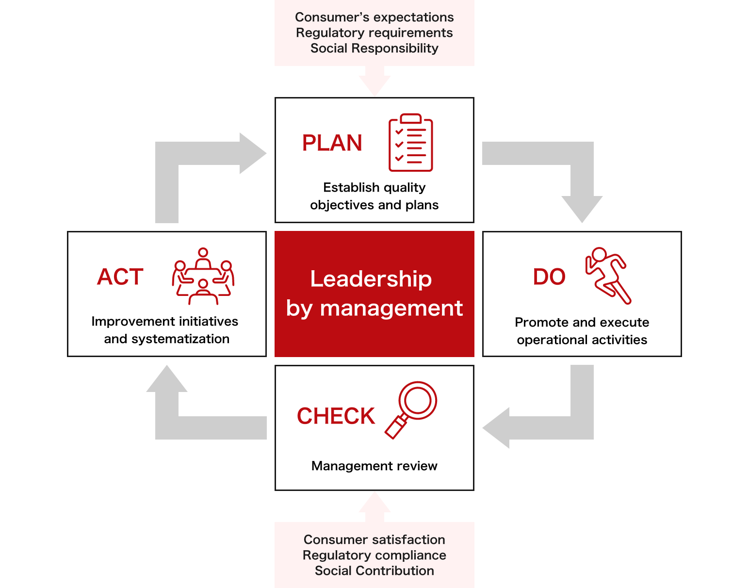 PDCA cycle