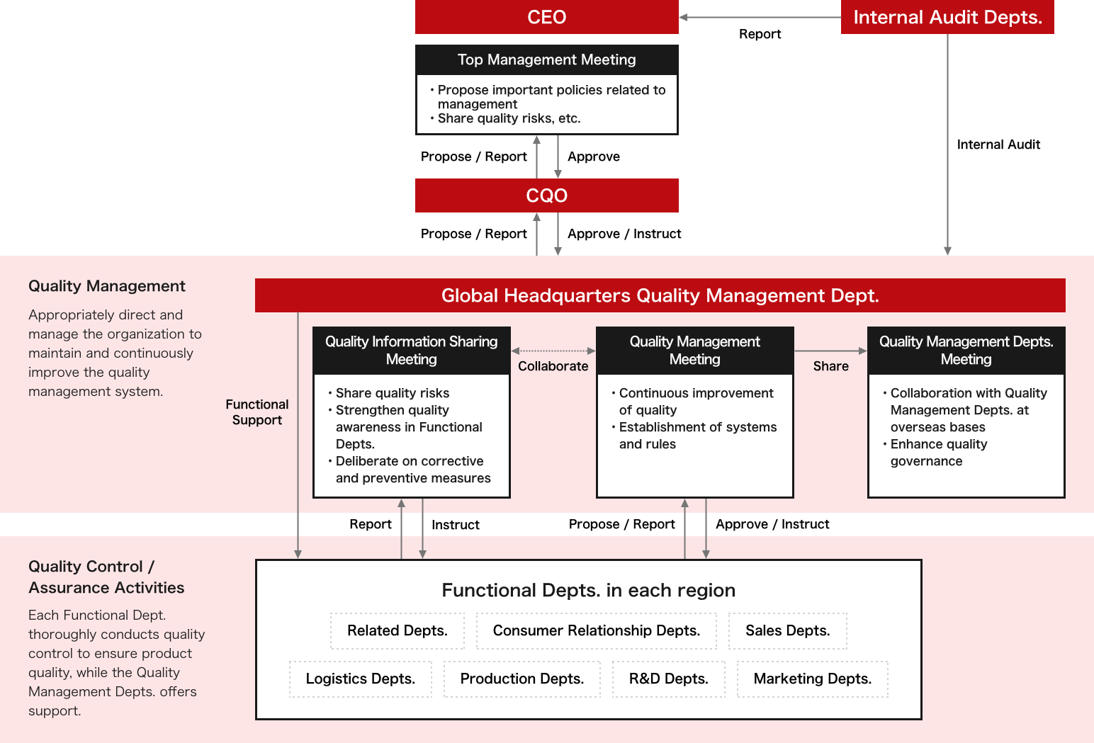 Global Quality Management System