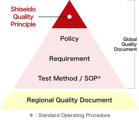 Global Quality Document