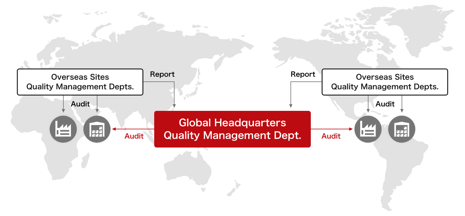 Global Headquarters Quality Management Dept.