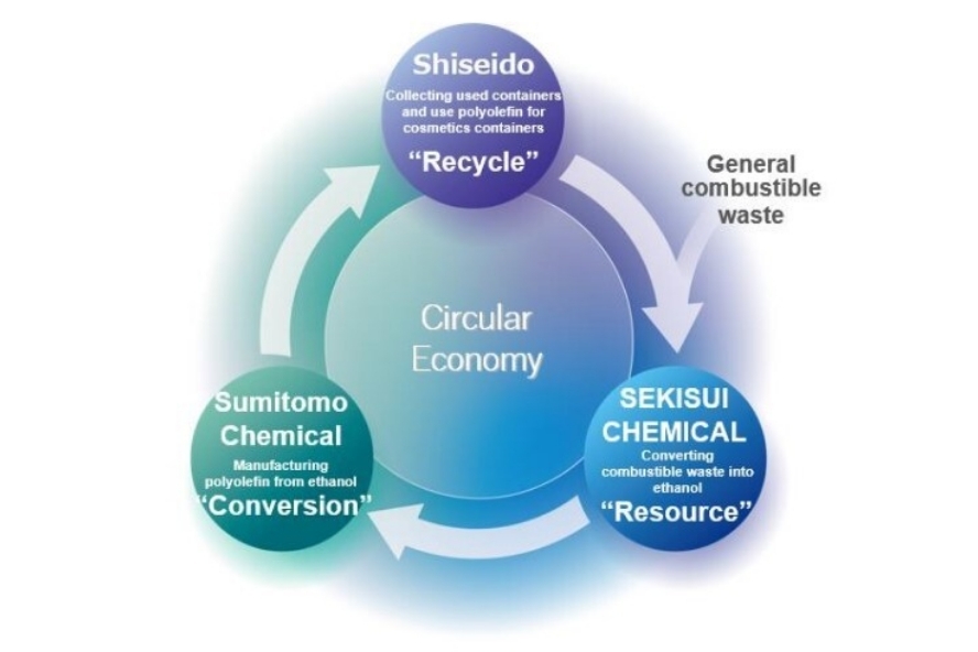 Circular Economy