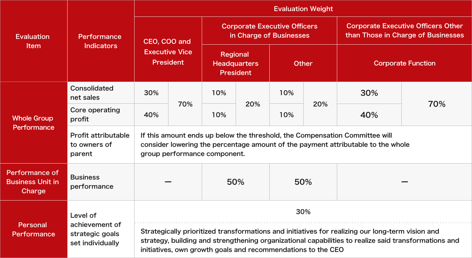 〔Performance indicators and evaluation weights for annual bonus〕