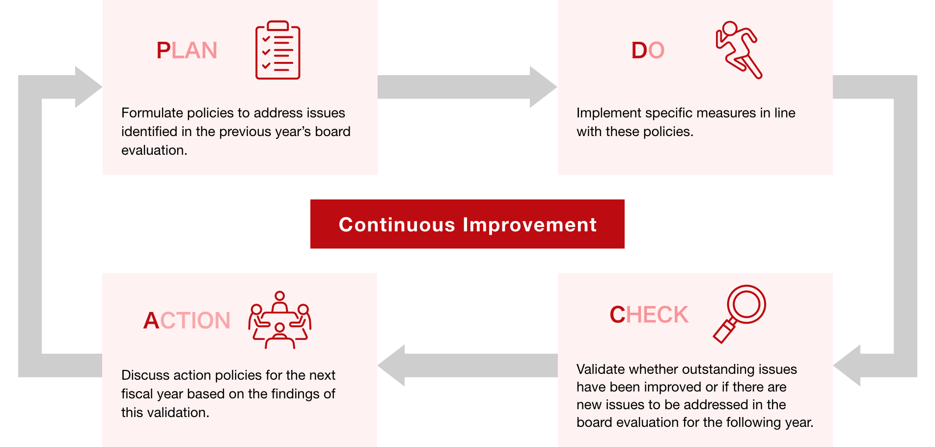 PDCA cycle