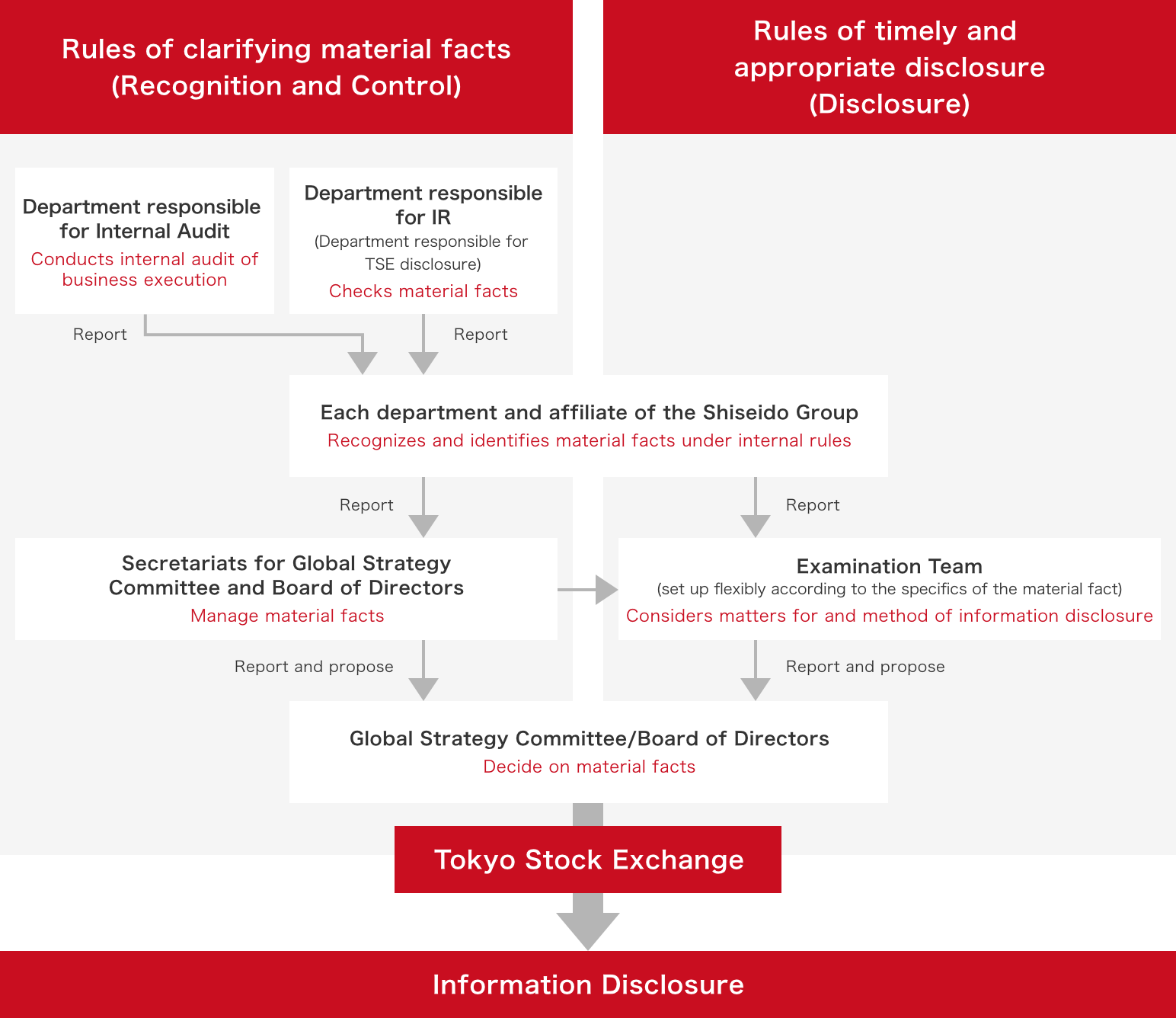 The Company’s System for Information Disclosure of Facts of Decisions Made, Facts of Actual Events, and Financial Information