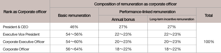 remuneration-governance-investors-shiseido-group-website