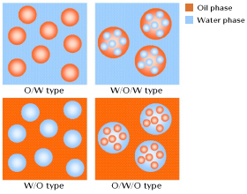 Interface Chemistry (Emulsification) Technology