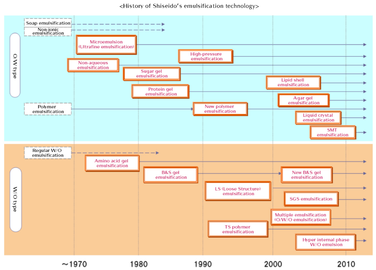 History of Shiseido’s emulsification technology