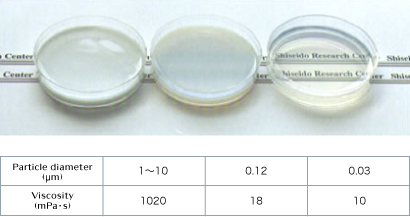 “High pressure emulsification technology ” which makes superfine particles