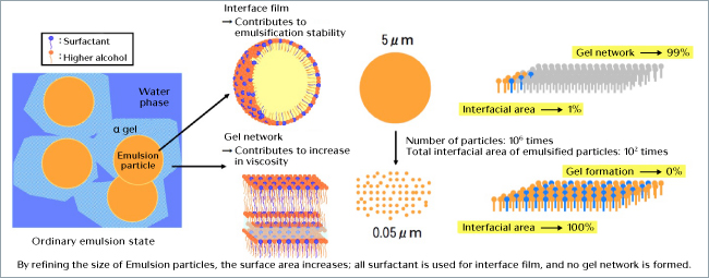 “High pressure emulsification technology ” which makes superfine particles