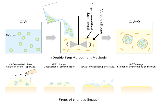 water in oil emulsion pharmacy drug