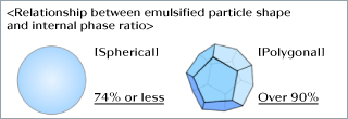 Relationship between emulsified particle shape and internal phase ratio