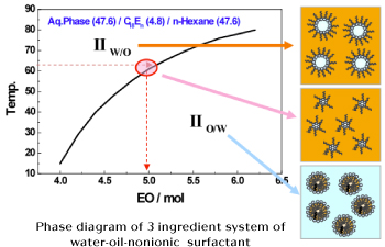 In the 3 ingredient system of water-oil-nonionic surfactant