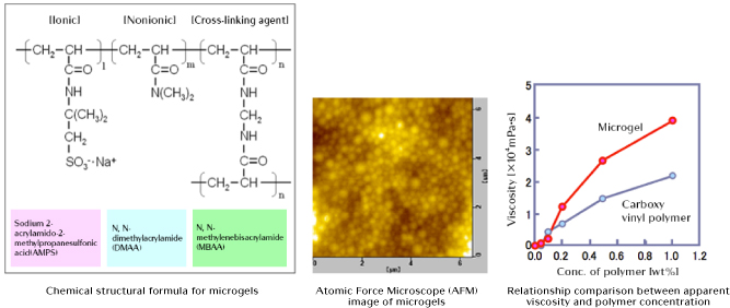 Chemical structural formula for microgels Atomic Force Microscope (AFM) image of microgels Relationship comparison between apparent viscosity and polymer concentration