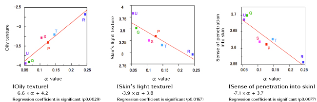 Rheological approach for quantifying/evaluating texture