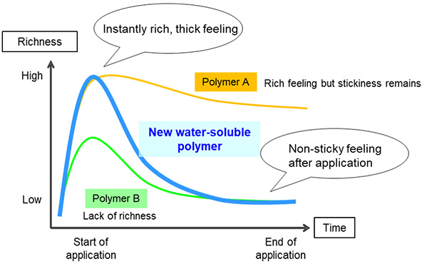 Image of texture of new water-soluble polymer