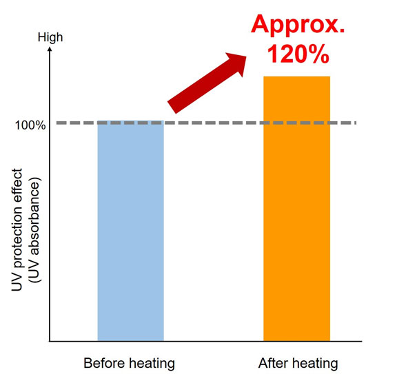 Confirmation of UV protection effect based on UV absorbance