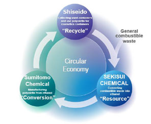 Shiseido, SEKISUI CHEMICAL, and Sumitomo Chemical to Collaborate in Building a Circular Economy for Plastic Cosmetics Containers