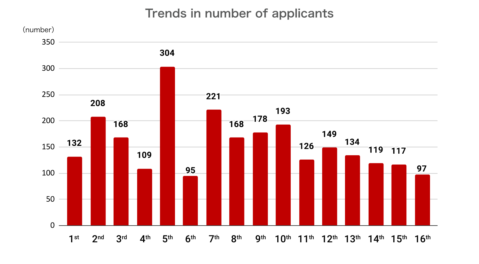 Trends in number of applicants