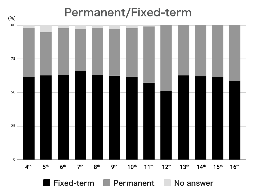 Permanent / Fixed-term