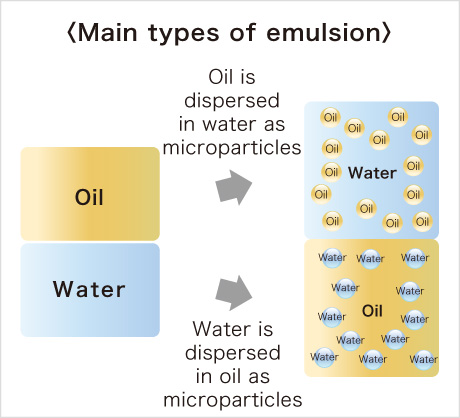 Main types of emulsion