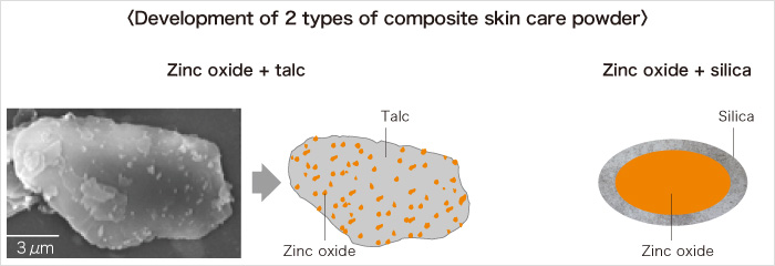 Development of 2 types of composite skin care powder