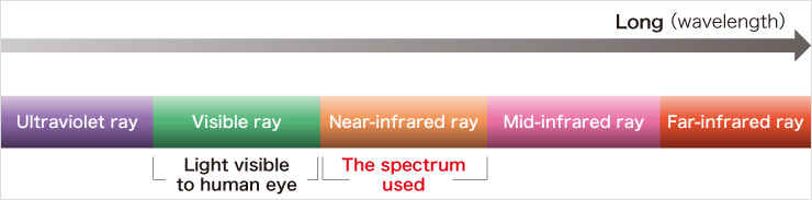 Long (wavelength) Ultraviolet ray Visible ray Light visible to human eye Near-infrared ray The spectrum used Mid-infrared ray Far-infrared ray
