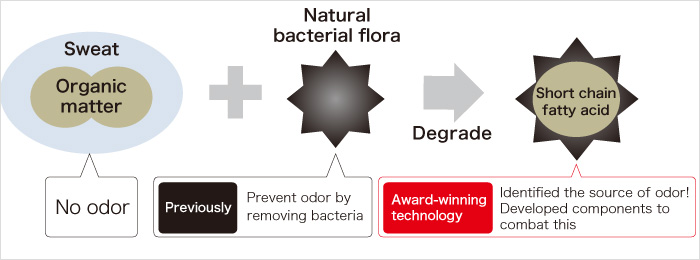 Identified the source of odor! Developed components to combat this