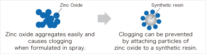 Clogging can be prevented by attaching particles of zinc oxide to a synthetic resin.