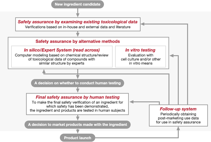 Shiseido Safety Assurance System