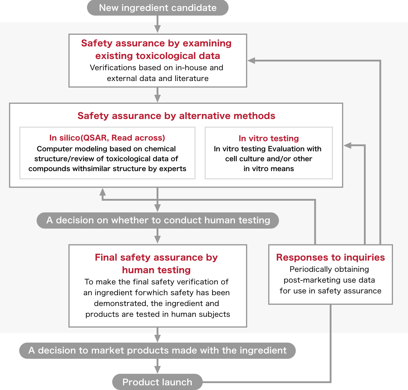 Elements of Shiseido Safety Assurance System