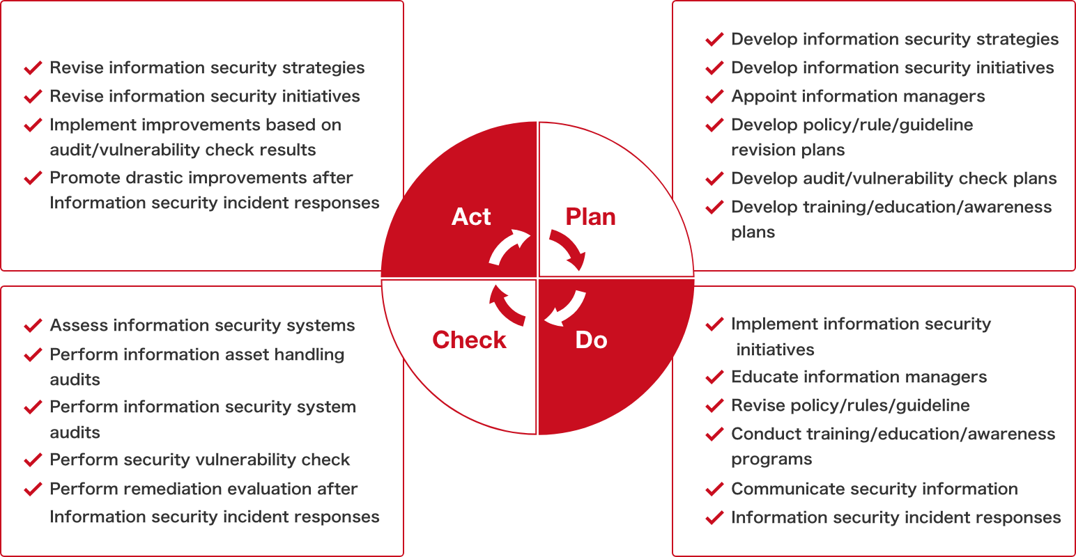 Shiseido Information Security Management